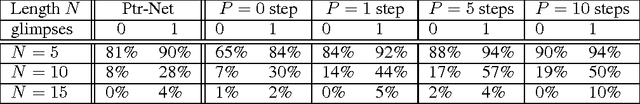 Figure 2 for Order Matters: Sequence to sequence for sets