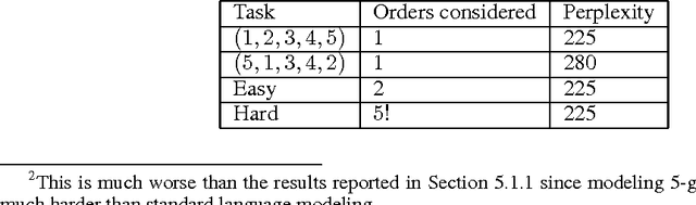 Figure 4 for Order Matters: Sequence to sequence for sets