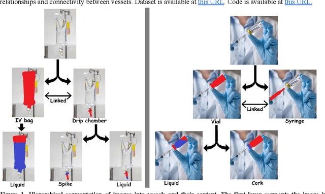 Figure 1 for Computer vision for liquid samples in hospitals and medical labs using hierarchical image segmentation and relations prediction