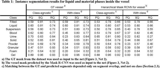 Figure 2 for Computer vision for liquid samples in hospitals and medical labs using hierarchical image segmentation and relations prediction