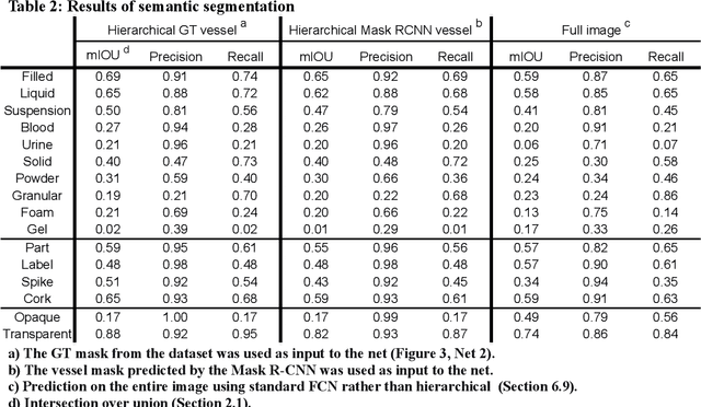 Figure 4 for Computer vision for liquid samples in hospitals and medical labs using hierarchical image segmentation and relations prediction