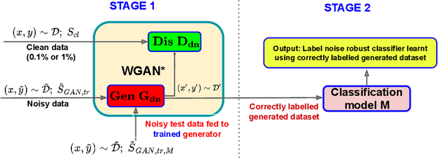 Figure 1 for GANs for learning from very high class conditional noisy labels