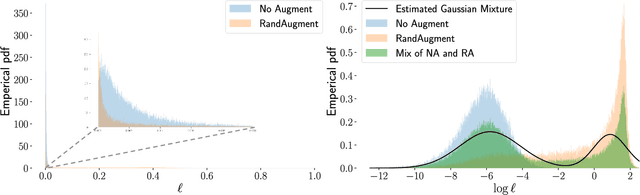 Figure 4 for ReSmooth: Detecting and Utilizing OOD Samples when Training with Data Augmentation