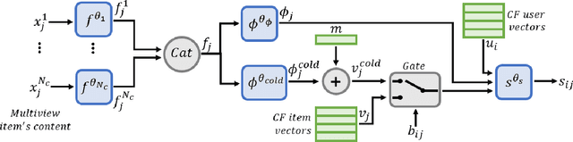 Figure 1 for Cold Item Integration in Deep Hybrid Recommenders via Tunable Stochastic Gates