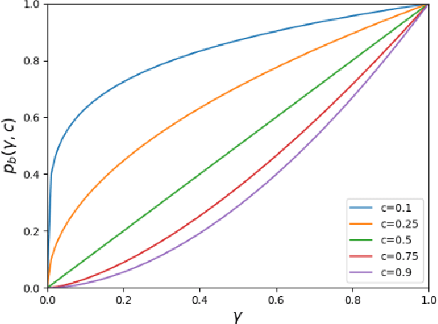 Figure 2 for Cold Item Integration in Deep Hybrid Recommenders via Tunable Stochastic Gates