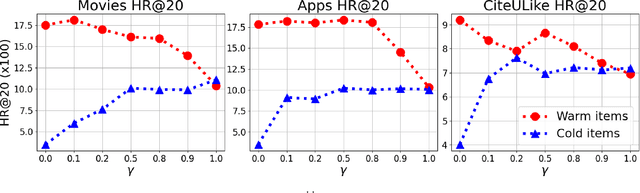Figure 3 for Cold Item Integration in Deep Hybrid Recommenders via Tunable Stochastic Gates