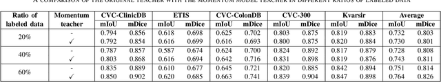 Figure 3 for Online pseudo labeling for polyp segmentation with momentum networks