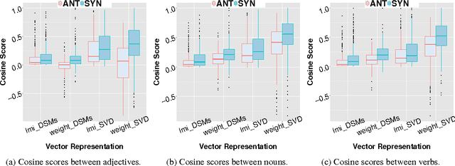 Figure 3 for Integrating Distributional Lexical Contrast into Word Embeddings for Antonym-Synonym Distinction