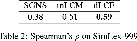 Figure 4 for Integrating Distributional Lexical Contrast into Word Embeddings for Antonym-Synonym Distinction