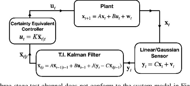 Figure 1 for Prefix-Free Coding for LQG Control