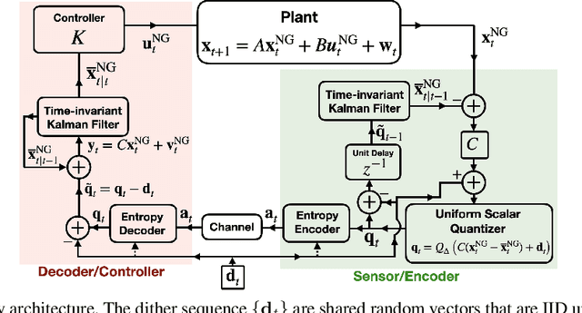 Figure 2 for Prefix-Free Coding for LQG Control