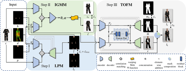 Figure 2 for Arbitrary Virtual Try-On Network: Characteristics Preservation and Trade-off between Body and Clothing