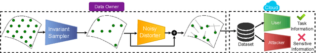 Figure 3 for Learning to Censor by Noisy Sampling
