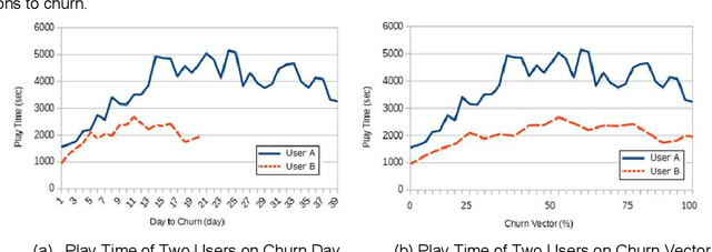 Figure 1 for On Analyzing Churn Prediction in Mobile Games