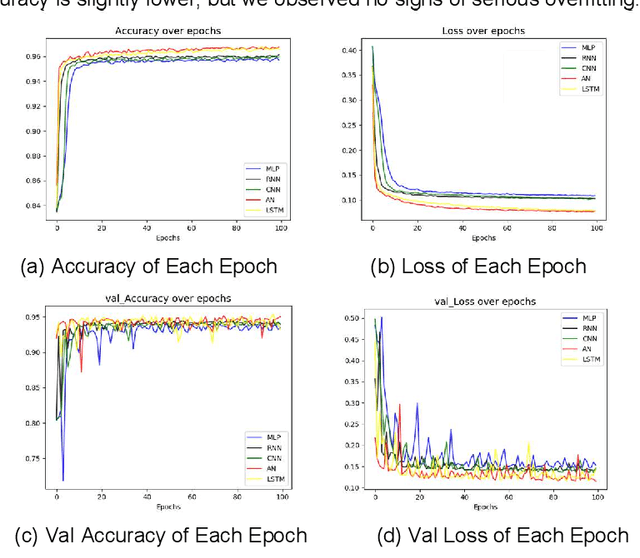 Figure 3 for On Analyzing Churn Prediction in Mobile Games