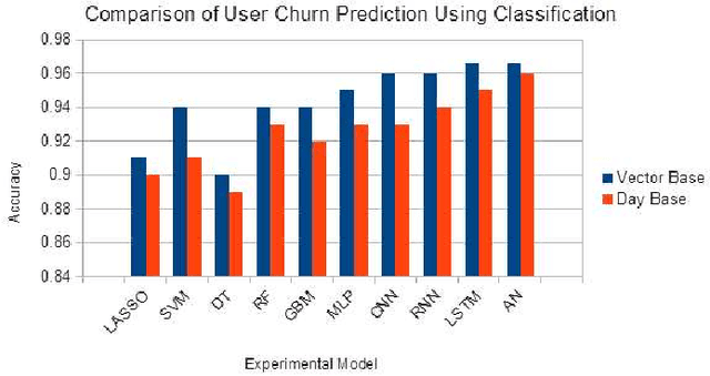Figure 4 for On Analyzing Churn Prediction in Mobile Games