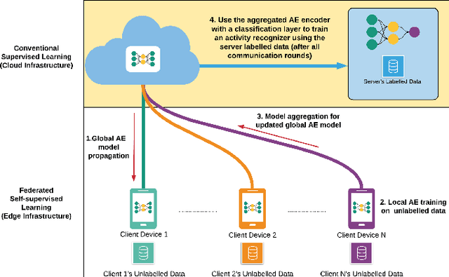Figure 1 for Federated Self-Supervised Learning in Heterogeneous Settings: Limits of a Baseline Approach on HAR