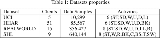 Figure 2 for Federated Self-Supervised Learning in Heterogeneous Settings: Limits of a Baseline Approach on HAR