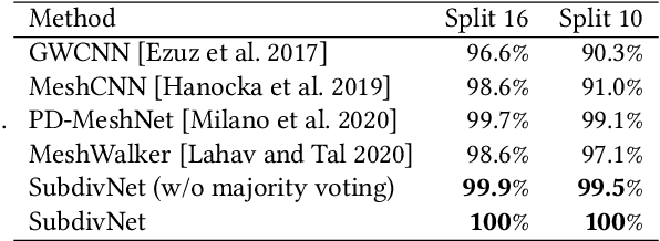 Figure 2 for Subdivision-Based Mesh Convolution Networks