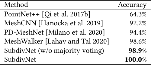 Figure 4 for Subdivision-Based Mesh Convolution Networks