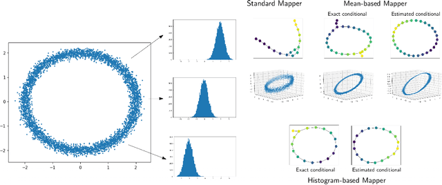 Figure 3 for Approximation of Reeb spaces with Mappers and Applications to Stochastic Filters
