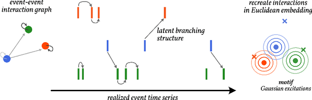 Figure 1 for Event Cartography: Latent Point Process Embeddings