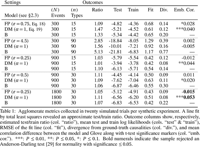 Figure 2 for Latent Embeddings of Point Process Excitations