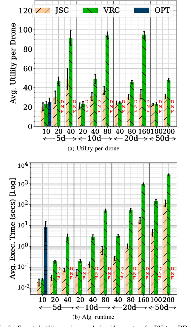 Figure 3 for Heuristic Algorithms for Co-scheduling of Edge Analytics and Routes for UAV Fleet Missions