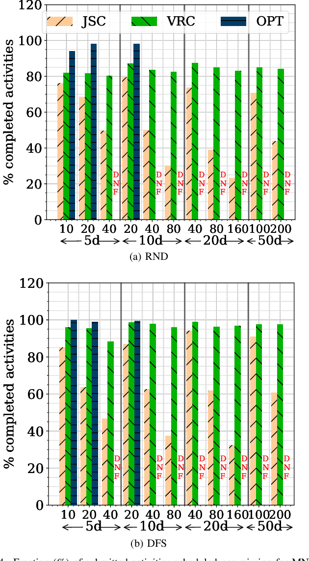 Figure 4 for Heuristic Algorithms for Co-scheduling of Edge Analytics and Routes for UAV Fleet Missions