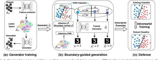 Figure 2 for Latent Adversarial Defence with Boundary-guided Generation
