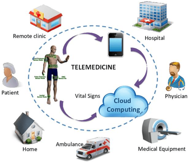Figure 1 for AI in Telemedicine: An Appraisal on Deep Learning-Based Approaches to Virtual Diagnostic Solutions