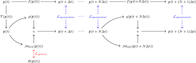 Figure 1 for A posteriori learning of quasi-geostrophic turbulence parametrization: an experiment on integration steps