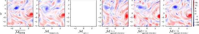 Figure 3 for A posteriori learning of quasi-geostrophic turbulence parametrization: an experiment on integration steps