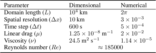 Figure 2 for A posteriori learning of quasi-geostrophic turbulence parametrization: an experiment on integration steps