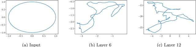 Figure 1 for Trajectory growth lower bounds for random sparse deep ReLU networks