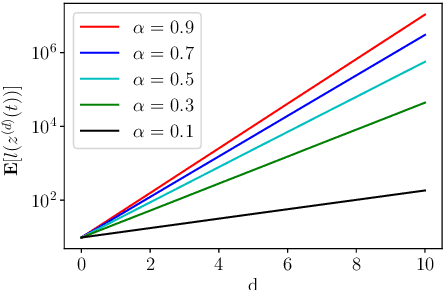 Figure 2 for Trajectory growth lower bounds for random sparse deep ReLU networks