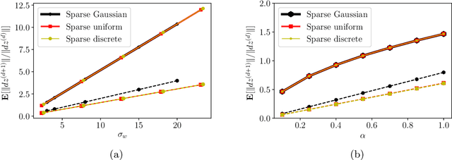 Figure 3 for Trajectory growth lower bounds for random sparse deep ReLU networks