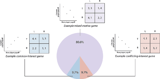Figure 2 for Open Problems in Cooperative AI
