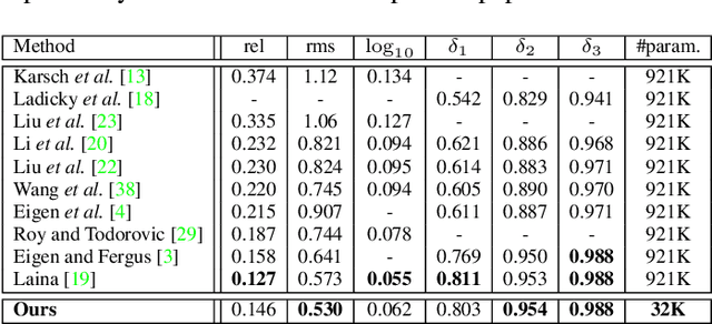 Figure 2 for MeshDepth: Disconnected Mesh-based Deep Depth Prediction