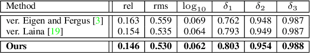 Figure 4 for MeshDepth: Disconnected Mesh-based Deep Depth Prediction