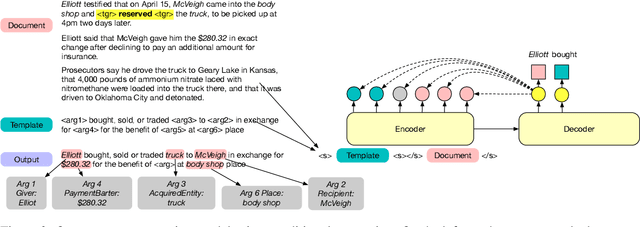 Figure 3 for Document-Level Event Argument Extraction by Conditional Generation