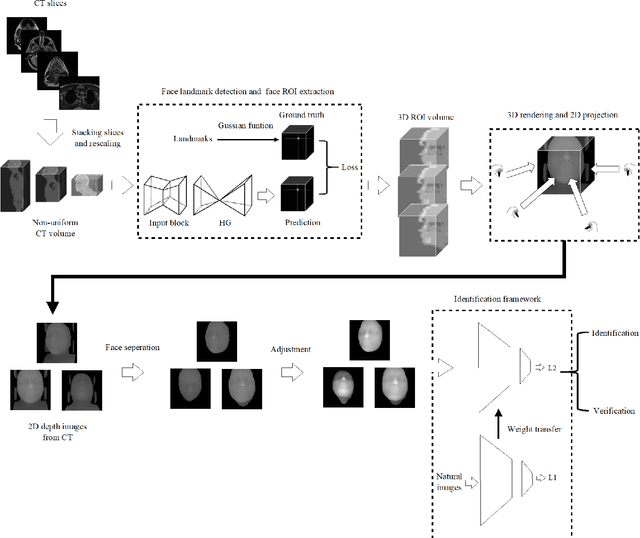 Figure 1 for Human Recognition Using Face in Computed Tomography