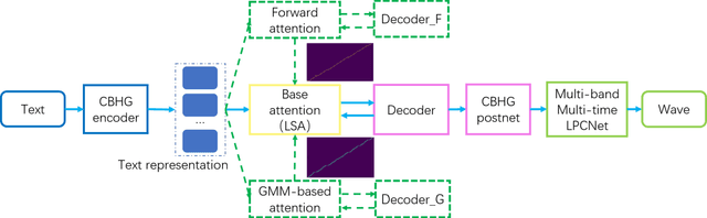 Figure 1 for Triple M: A Practical Neural Text-to-speech System With Multi-guidance Attention And Multi-band Multi-time Lpcnet