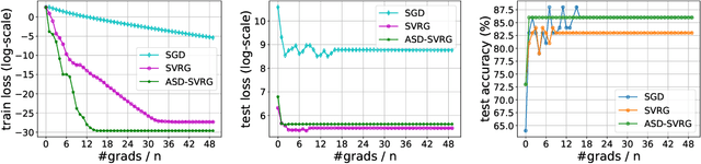 Figure 2 for Adaptive Sampling Distributed Stochastic Variance Reduced Gradient for Heterogeneous Distributed Datasets