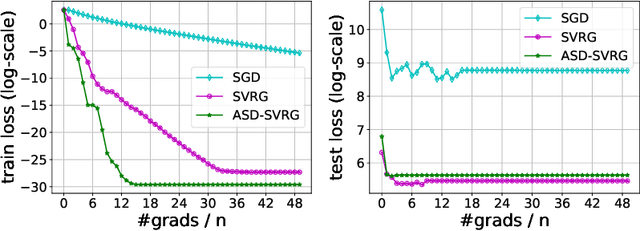 Figure 3 for Adaptive Sampling Distributed Stochastic Variance Reduced Gradient for Heterogeneous Distributed Datasets