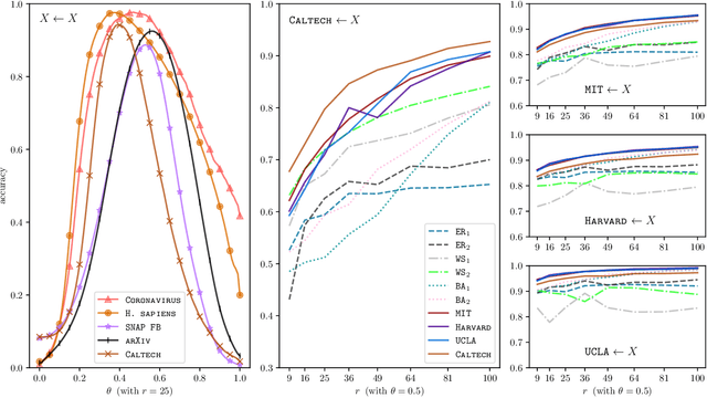 Figure 4 for Learning low-rank latent mesoscale structures in networks