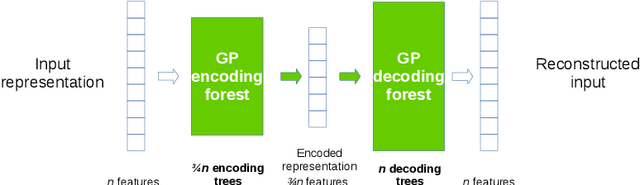 Figure 3 for Towards Deep Representation Learning with Genetic Programming