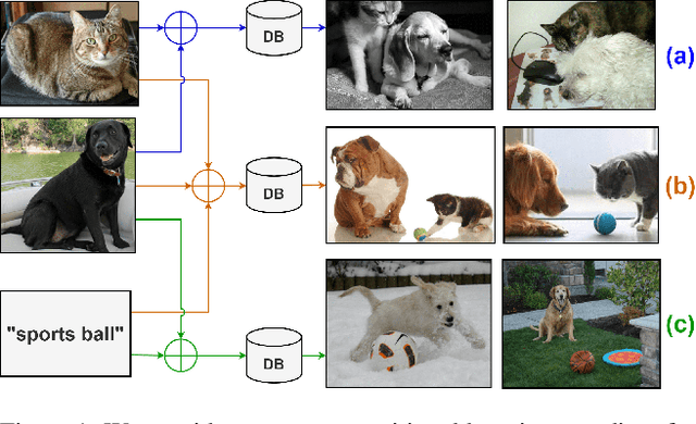 Figure 1 for Probabilistic Compositional Embeddings for Multimodal Image Retrieval