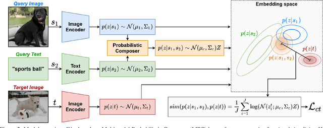 Figure 3 for Probabilistic Compositional Embeddings for Multimodal Image Retrieval