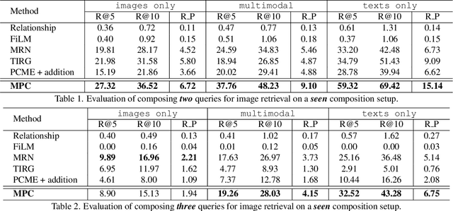 Figure 2 for Probabilistic Compositional Embeddings for Multimodal Image Retrieval